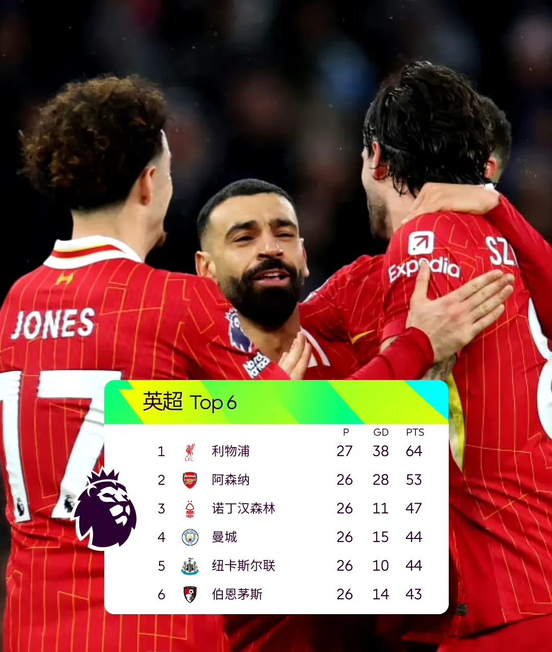 利物浦客场逆转曼城，取得宝贵三分